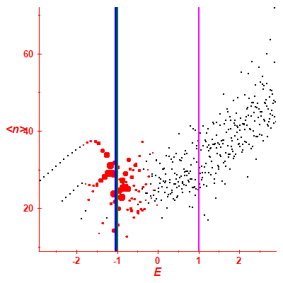Peres lattice <N>